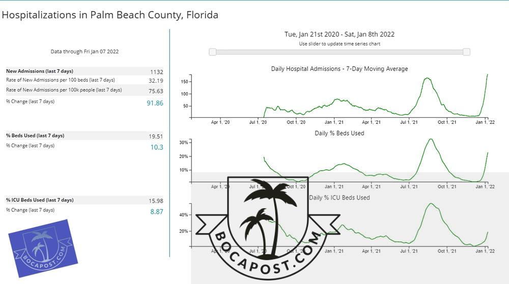 Covid-19 Weekly Outlook Southern Palm Beach County - 1-10-21 - Hospitalizations In Palm Beach County