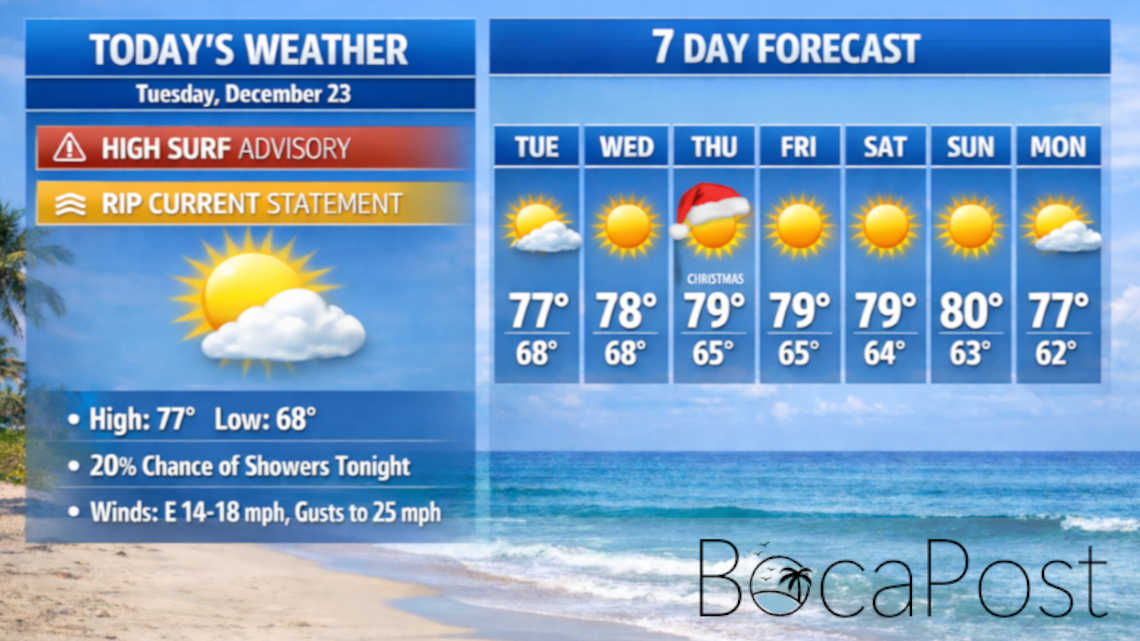 Boca Raton Forecast - Breezy Sun Today, High Rip Current Risk Continues