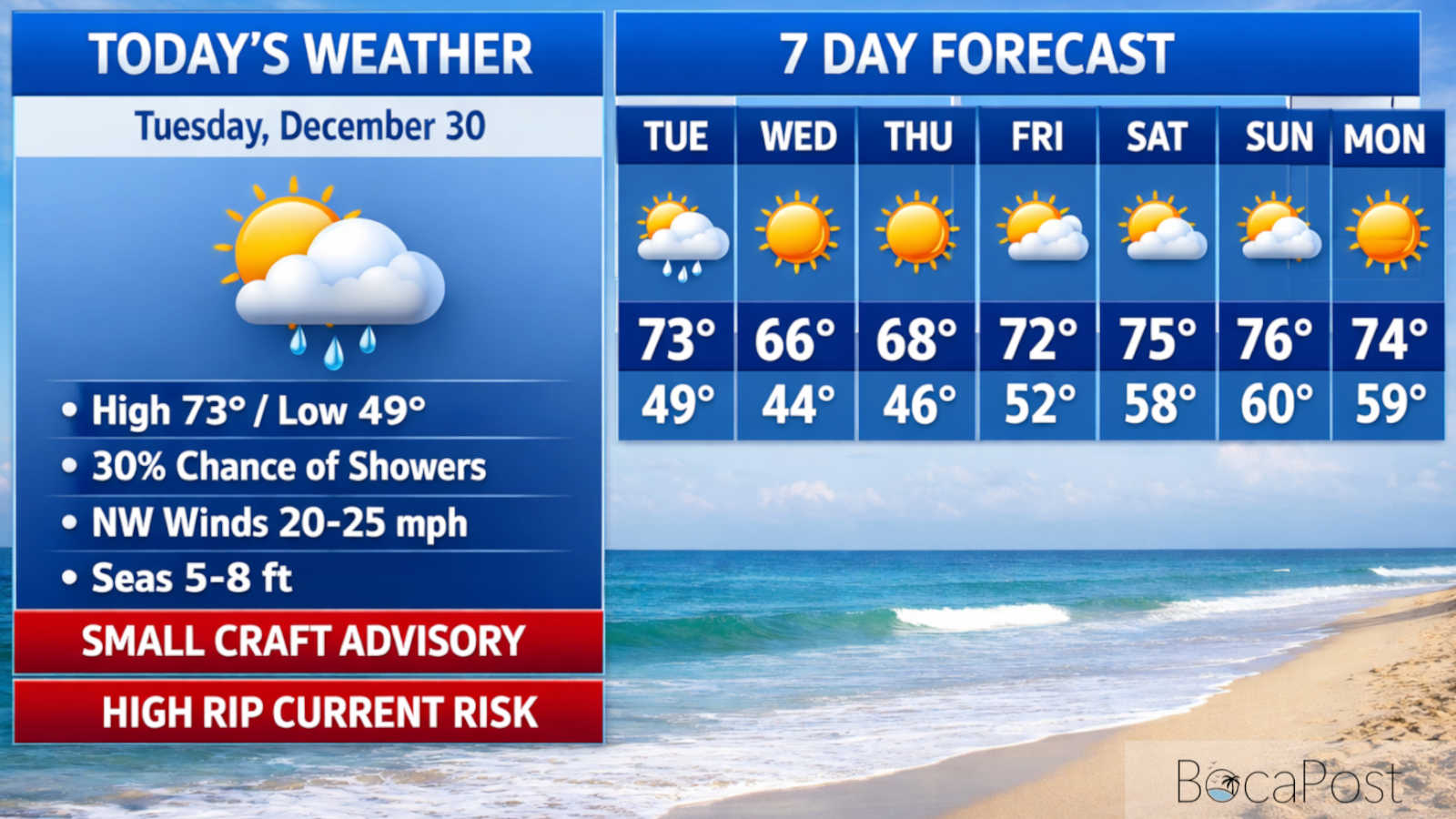 Cool Front Clears Skies in Boca, But Ocean Hazards Persist Cool Front Clears Skies in Boca, But Ocean Hazards Persist