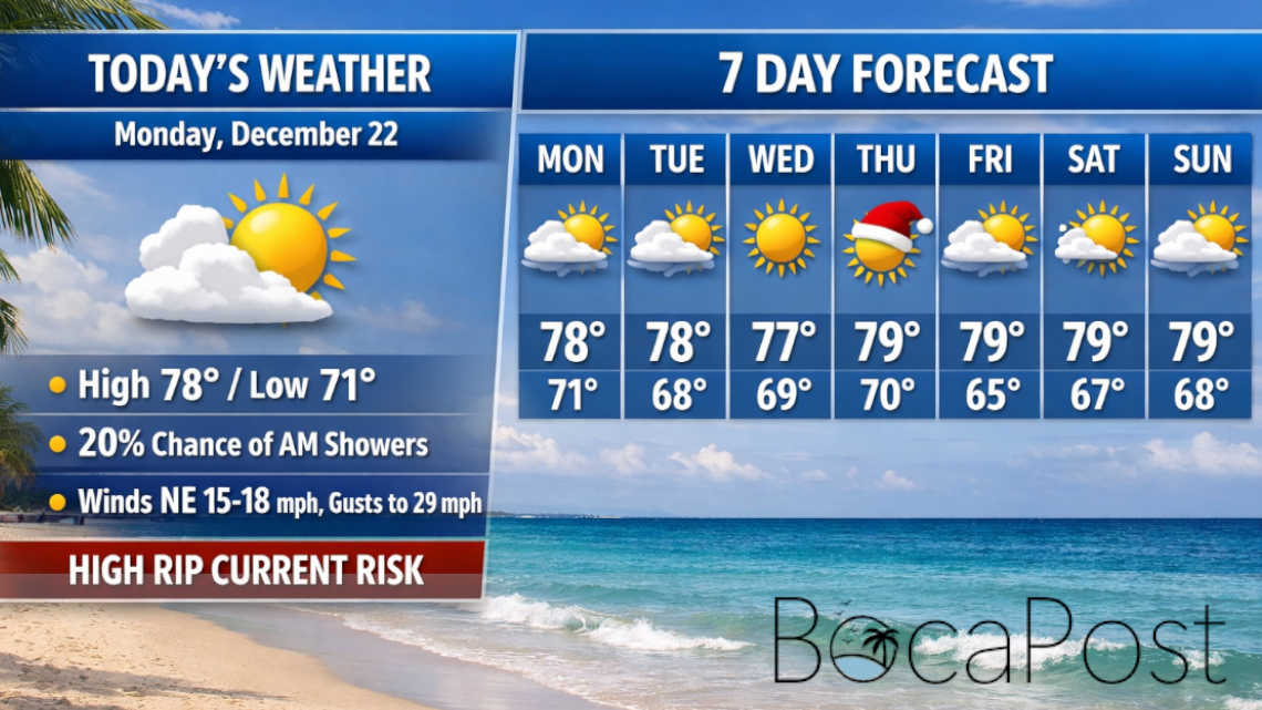 High Rip Current Risk Continues As Breezy Winds Hold Over Boca Raton High Rip Current Risk Continues As Breezy Winds Hold Over Boca Raton