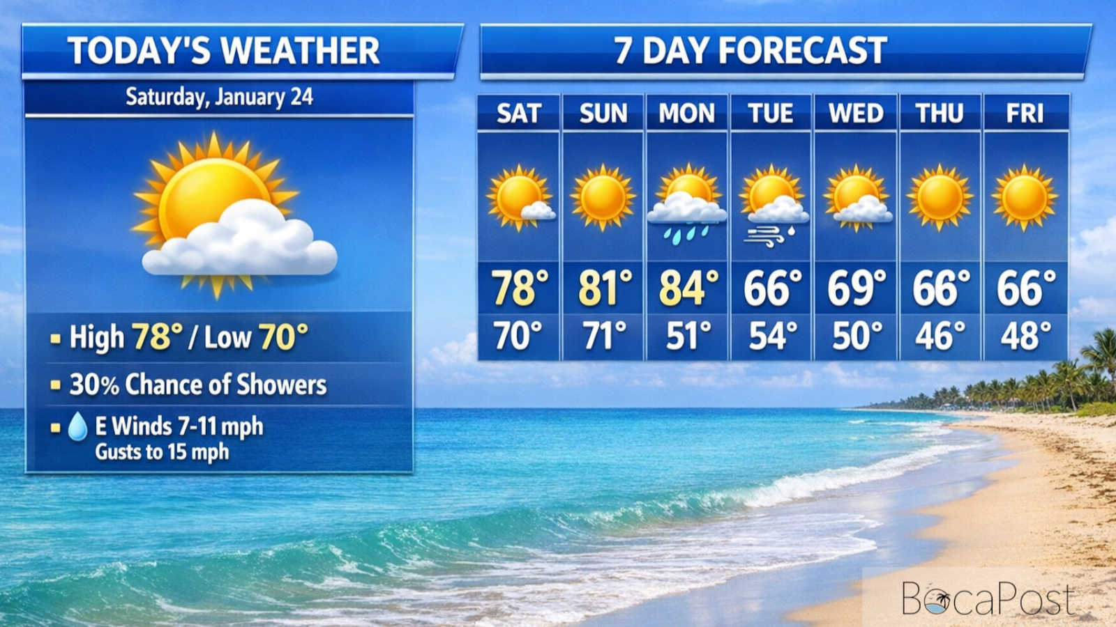 Boca Raton Forecast – Sun, Late-Day Showers, Then A Windy Cooldown Early Next Week – Saturday, January 24, 2026 Boca Raton Forecast - Sun, Late-Day Showers, Then A Windy Cooldown Early Next Week - Saturday, January 24, 2026