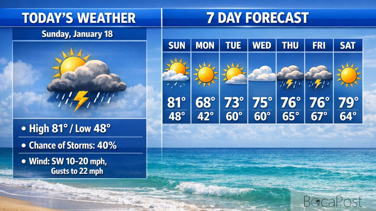 Boca Raton Sees Rain Chances Today Ahead of Breezy, Cooler Night - Sunday, January 18, 2026
