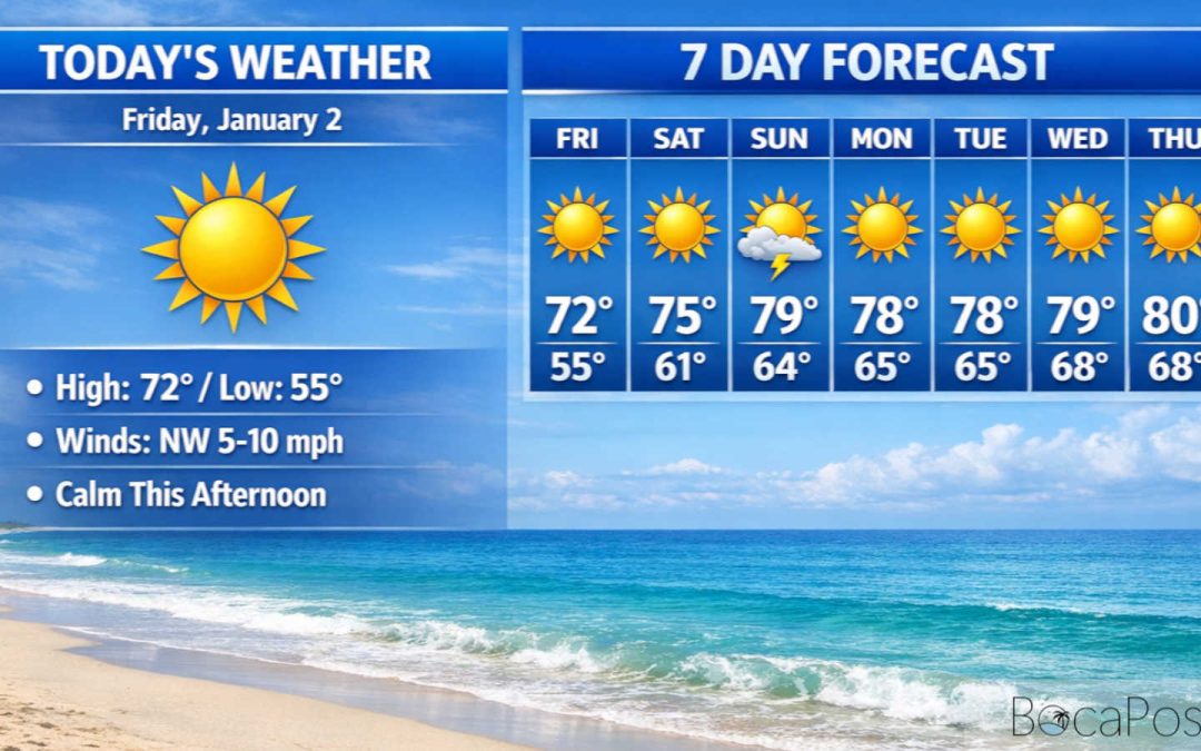 Boca Raton Warms Up Under Sun Today, Showers Possible Sunday