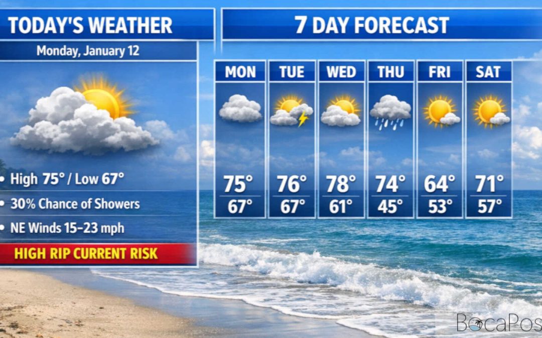 Boca Raton Weather: High Rip Current Risk, Breezy Monday