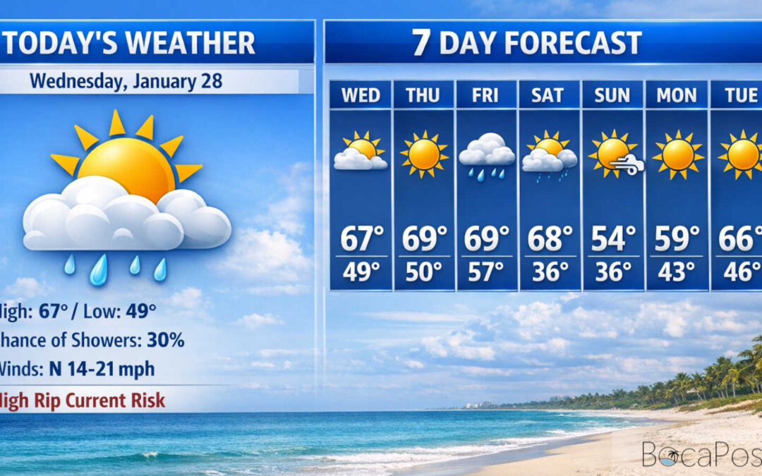 Chilly, Gusty Winds Hold Through Tonight, Rip Current Risk
