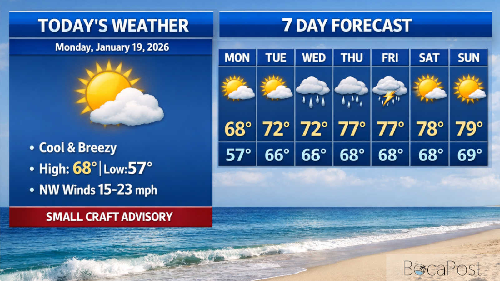 Cold Start, Breezy Day For Boca; Rough Surf And Boating Hazards Continue – Monday, January 19, 2026 Cold Start, Breezy Day For Boca; Rough Surf And Boating Hazards Continue - Monday, January 19, 2026