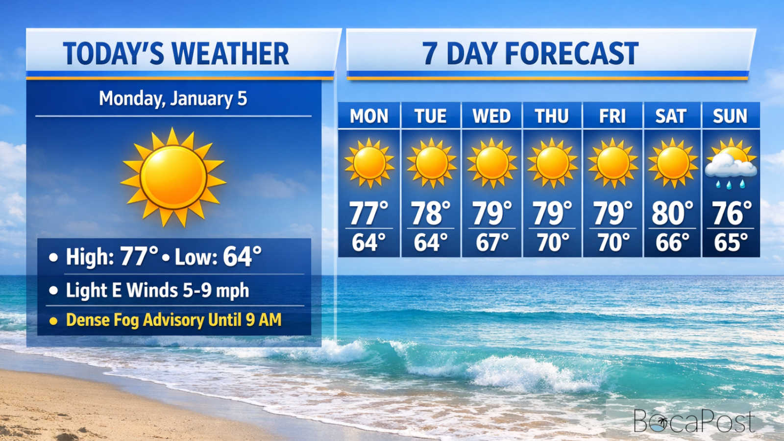 Dense Fog Advisory This Morning As Boca Warms Up Under Mostly Sunny Skies – Monday, January 5, 2026 Dense Fog Advisory This Morning As Boca Warms Up Under Mostly Sunny Skies - Monday, January 5, 2026