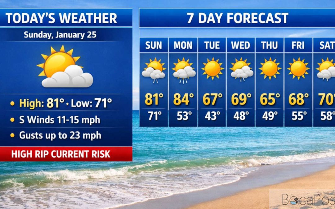 High Rip Current Risk Today as Warm, Breezy Conditions Hold in Boca Raton