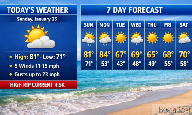 High Rip Current Risk Today as Warm, Breezy Conditions Hold in Boca Raton