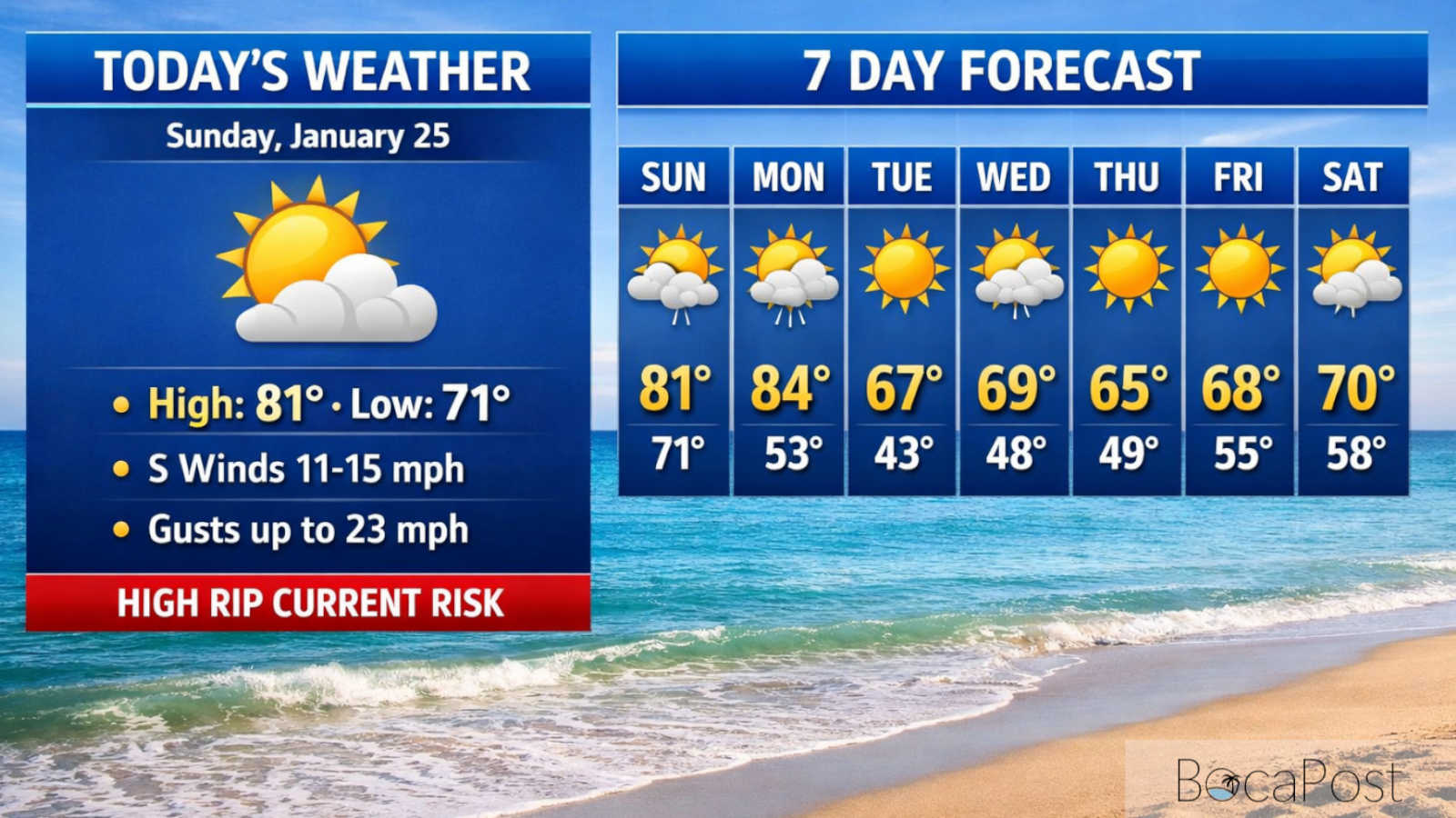 High Rip Current Risk Today as Warm, Breezy Conditions Hold in Boca Raton - Sunday, January 25, 2026