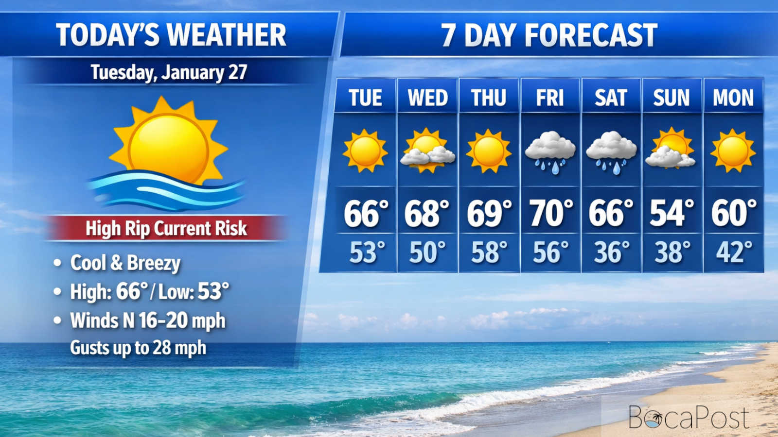 Sunny And Breezy In Boca Today As High Rip Current Risk Stays Up - Tuesday, January 27, 2026