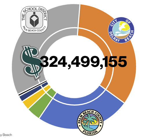 Delray Beach Adopts $423.9M Budget For 2025–26, Lays Out Where Property Taxes Go - Boca Post