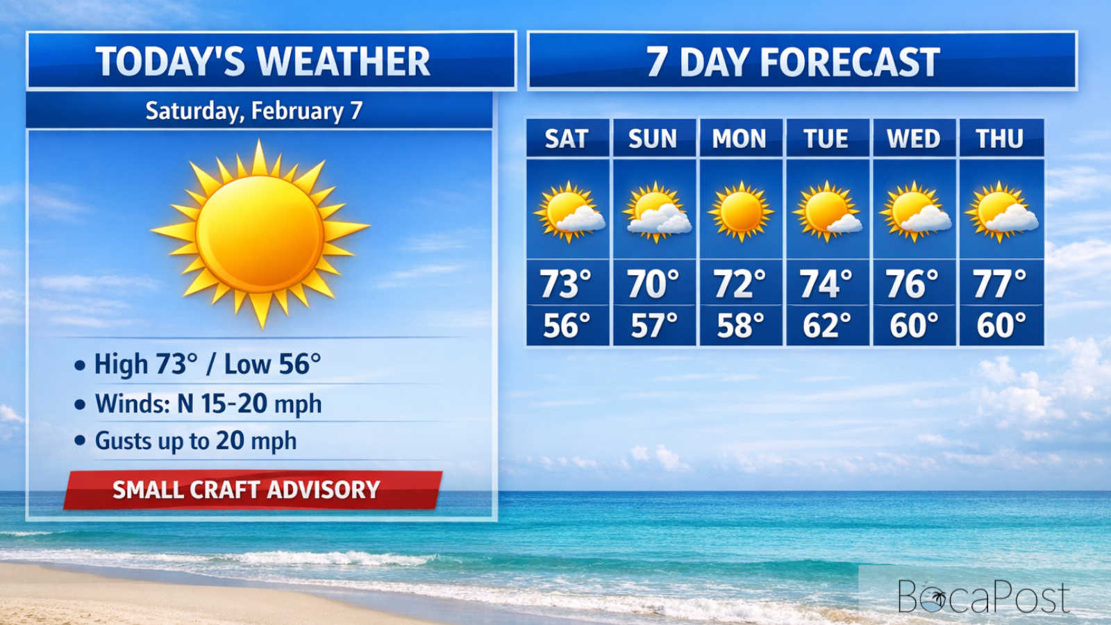 Boca Raton Sunny, Breezy; Small Craft Advisory Remains