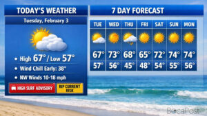 Cold Morning Gives Way To Sunshine As Boca Tops Out Near 67 - Tuesday, February 3, 2026