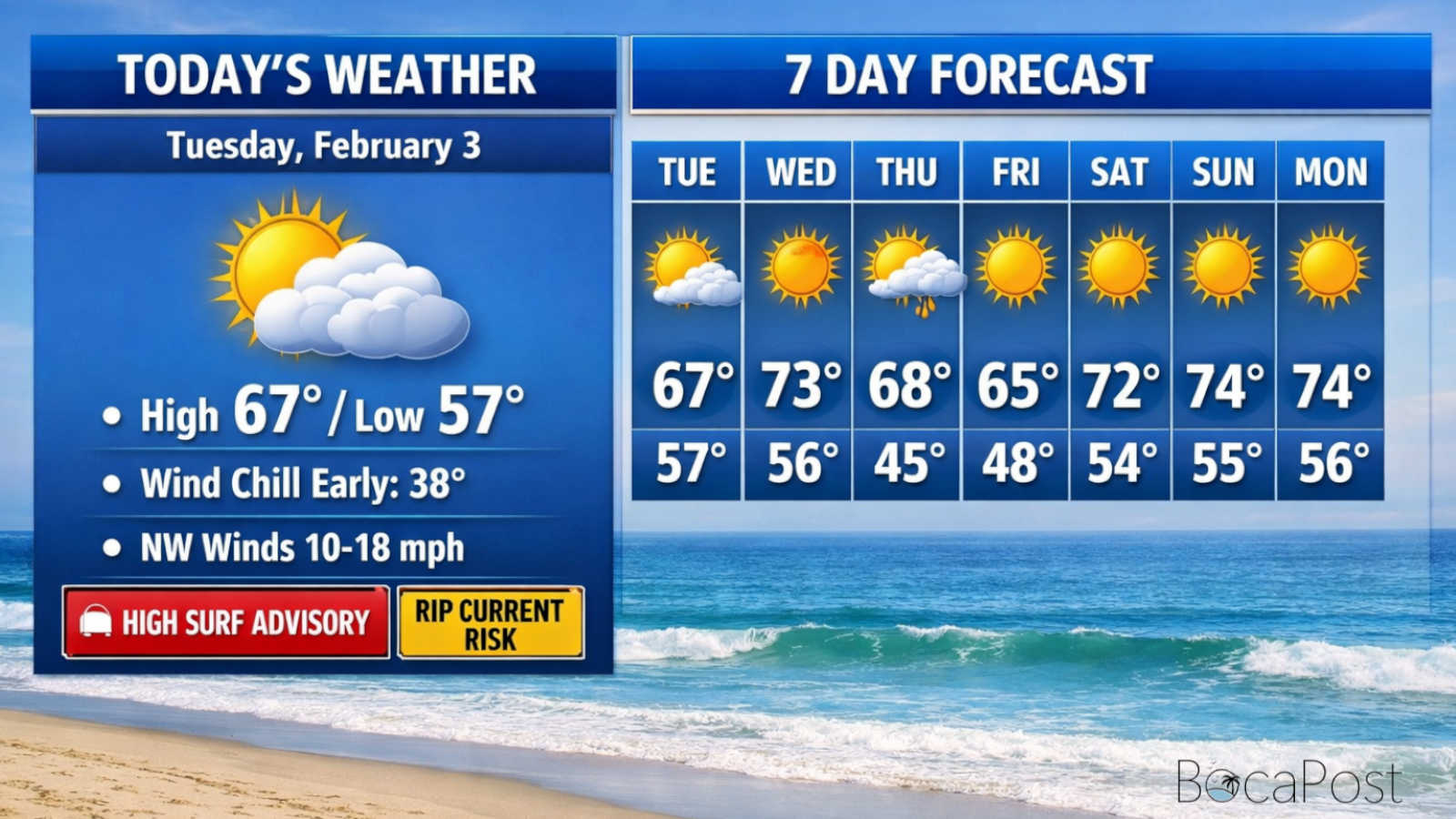 Cold Morning Gives Way to Sunshine as Boca Tops Out Near 67 – Tuesday, February 3, 2026 Cold Morning Gives Way to Sunshine as Boca Tops Out Near 67 - Tuesday, February 3, 2026
