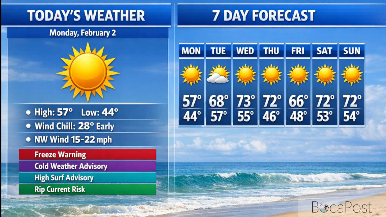 From Wind Chills Near 28 to 70s by Midweek in Boca - Monday, February 2, 2026