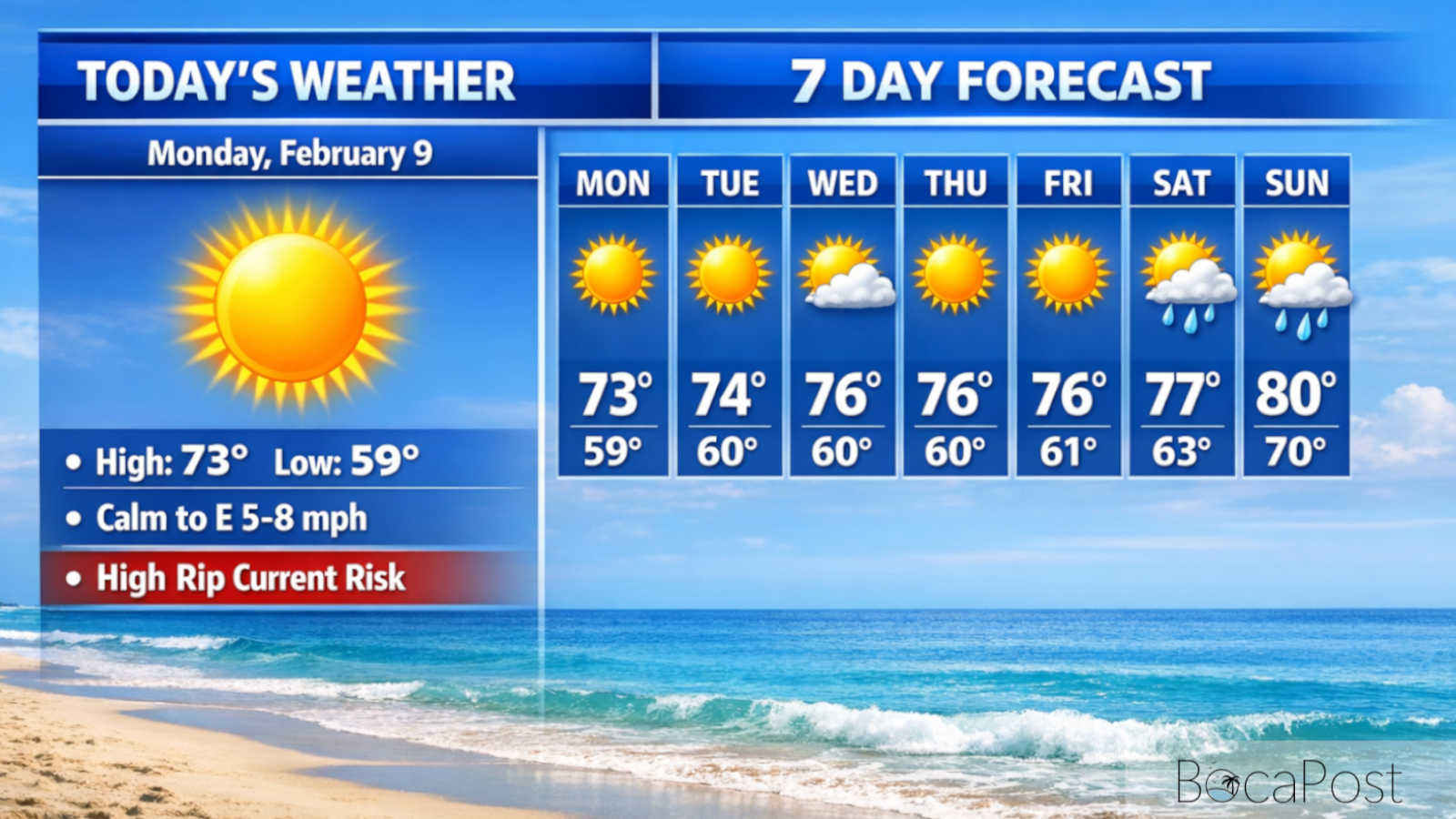 High Rip Current Risk Lingers As Boca Raton Stays Sunny And Comfortable – Monday, February 9, 2026 High Rip Current Risk Lingers As Boca Raton Stays Sunny And Comfortable - Monday, February 9, 2026