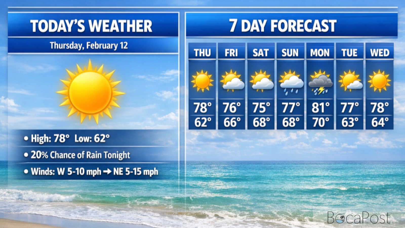 Sunshine Today, Fog Advisory This Morning, Showers And Rougher Seas Ahead - Thursday, February 12, 2026