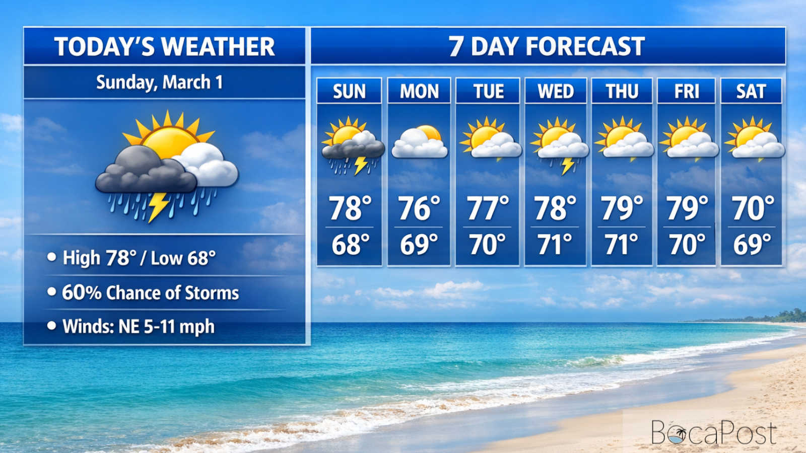Stormy Start, Breezier Atlantic Winds - Sunday, March 1, 2026