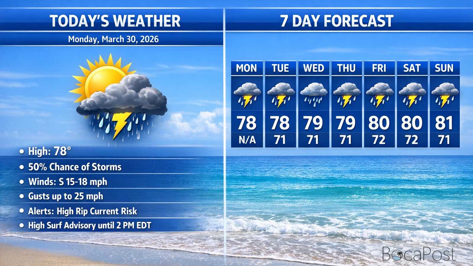 Boca Raton Morning Weather Update: Breezy East Winds, Spotty Storms, And Dangerous Surf