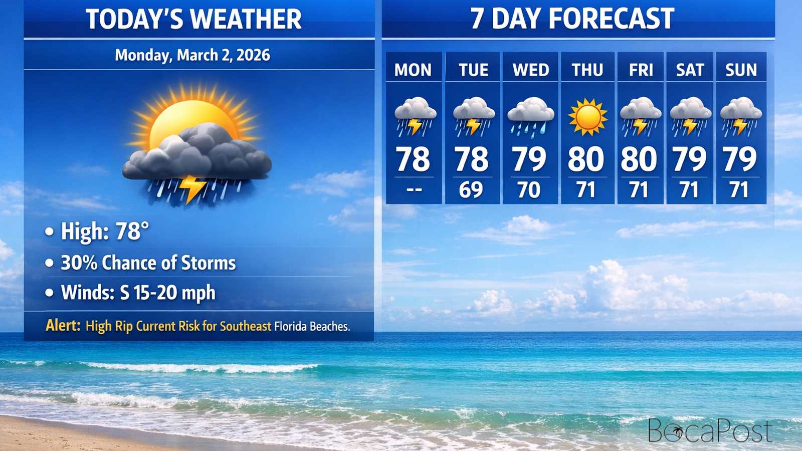 Boca Raton Morning Weather Update: Breezy Onshore Winds, Spotty Showers, And A High Rip Current Risk