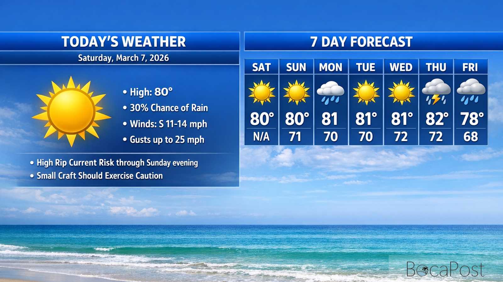 Boca Raton Morning Weather Update: Breezy Sun With A Few Early Showers And Dangerous Rip Currents