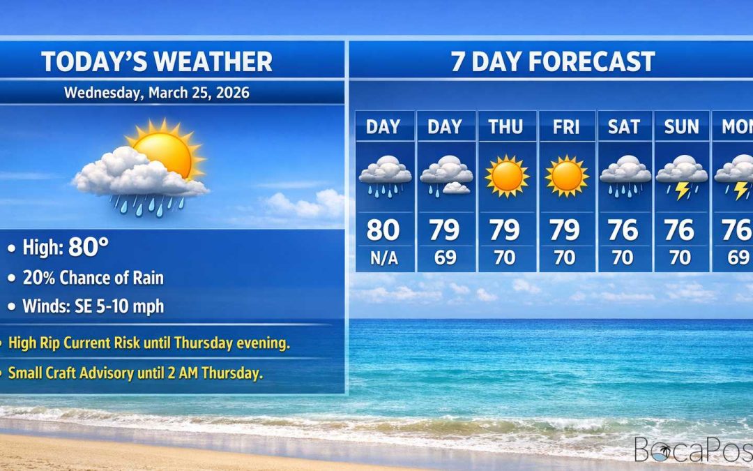 Boca Raton Morning Weather Update: Mostly Sunny Today, Rougher Surf and Rip Current Danger