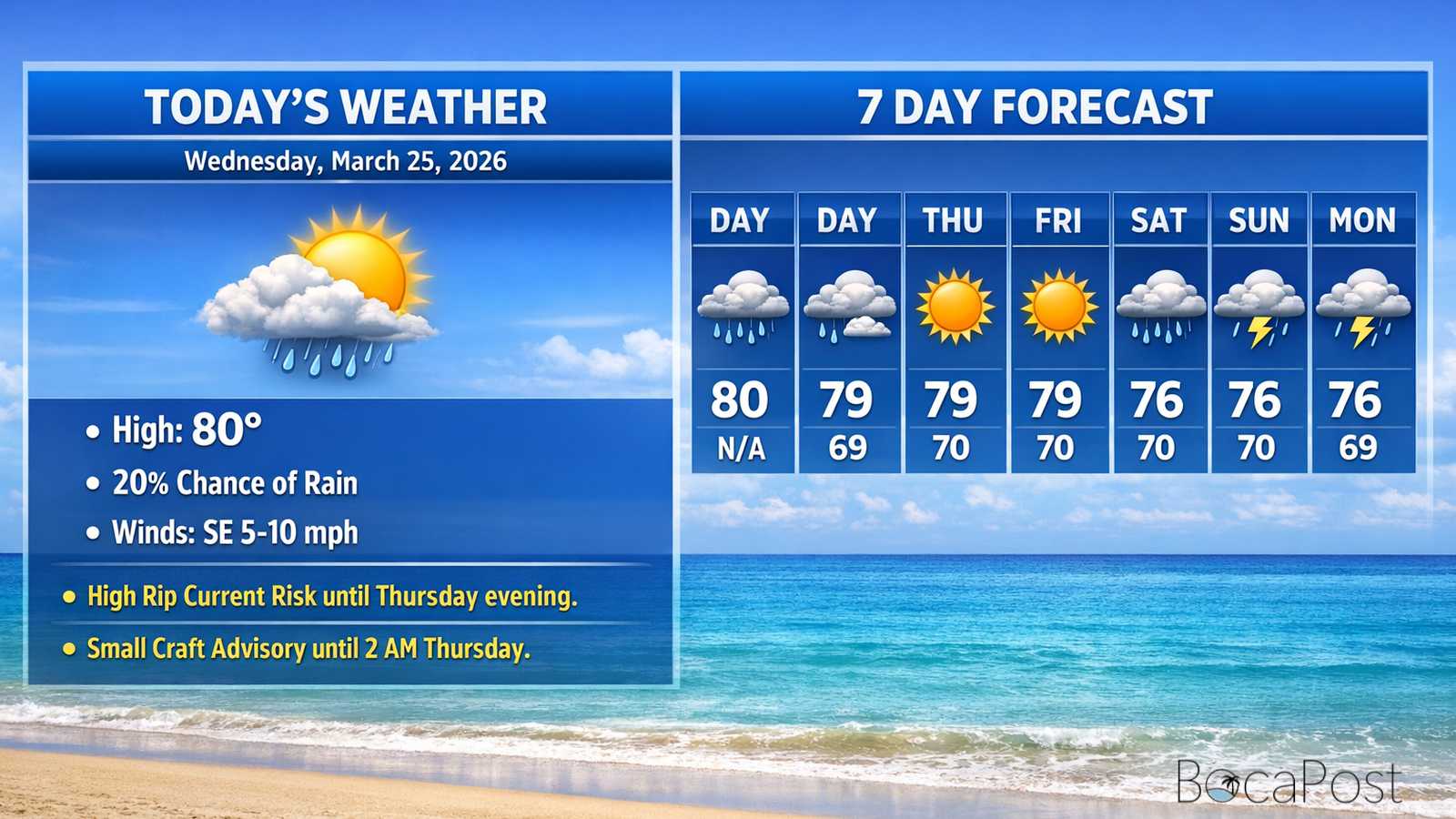Boca Raton Morning Weather Update: Mostly Sunny Today, Rougher Surf And Rip Current Danger