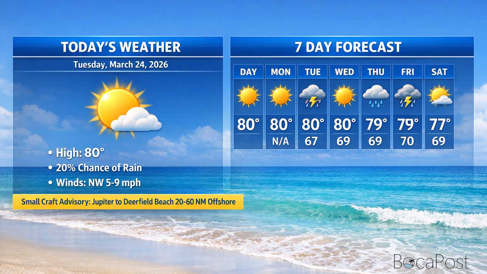 Boca Raton Morning Weather Update: Sunny And Comfortable Today, Rougher Atlantic Midweek