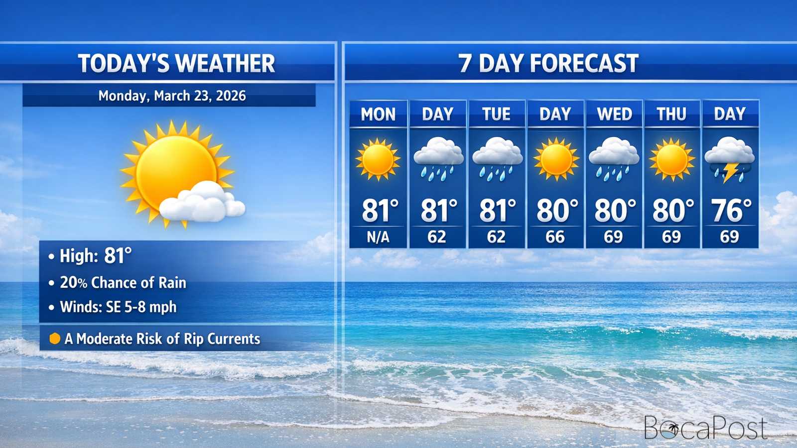 Boca Raton Morning Weather Update: Sunny, Dry Air, And A Moderate Rip Current Risk