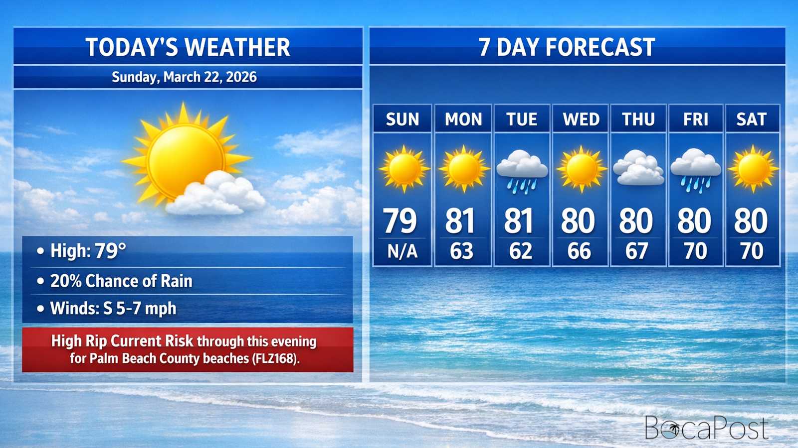 Boca Raton Morning Weather Update: Sunny, Dry, And Warming With A High Rip Current Risk
