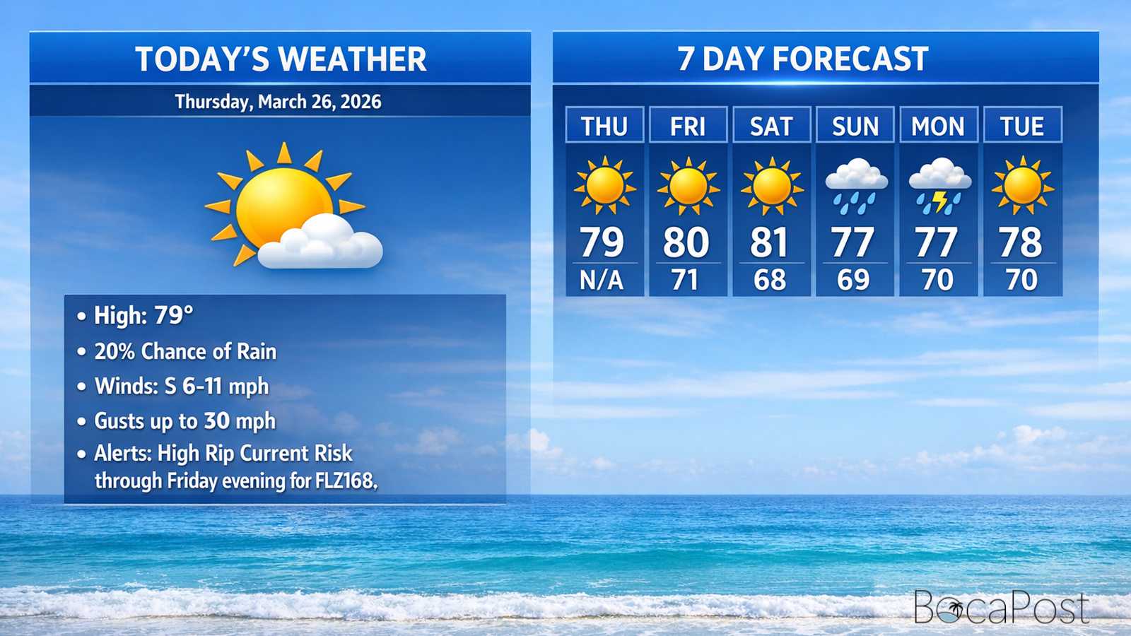 Boca Raton Morning Weather Update: Sunny Today, Weekend Turns Wetter And Windier
