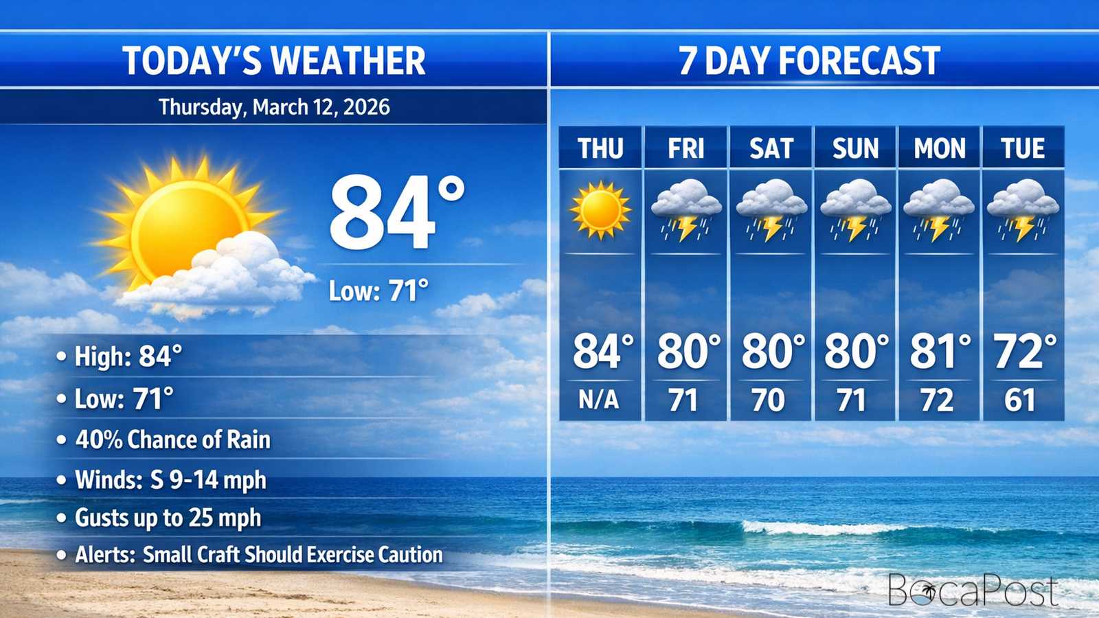 Boca Raton Morning Weather Update: Warm, Breezy Today With Storms Increasing Tonight Into The Weekend
