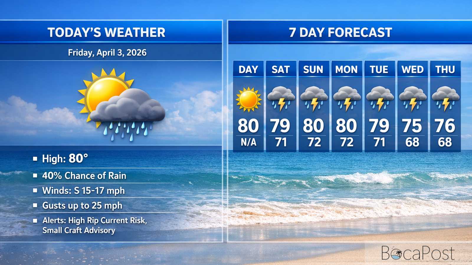 Boca Raton Morning Weather Update: Breezy, Mostly Sunny Today With Dangerous Rip Currents