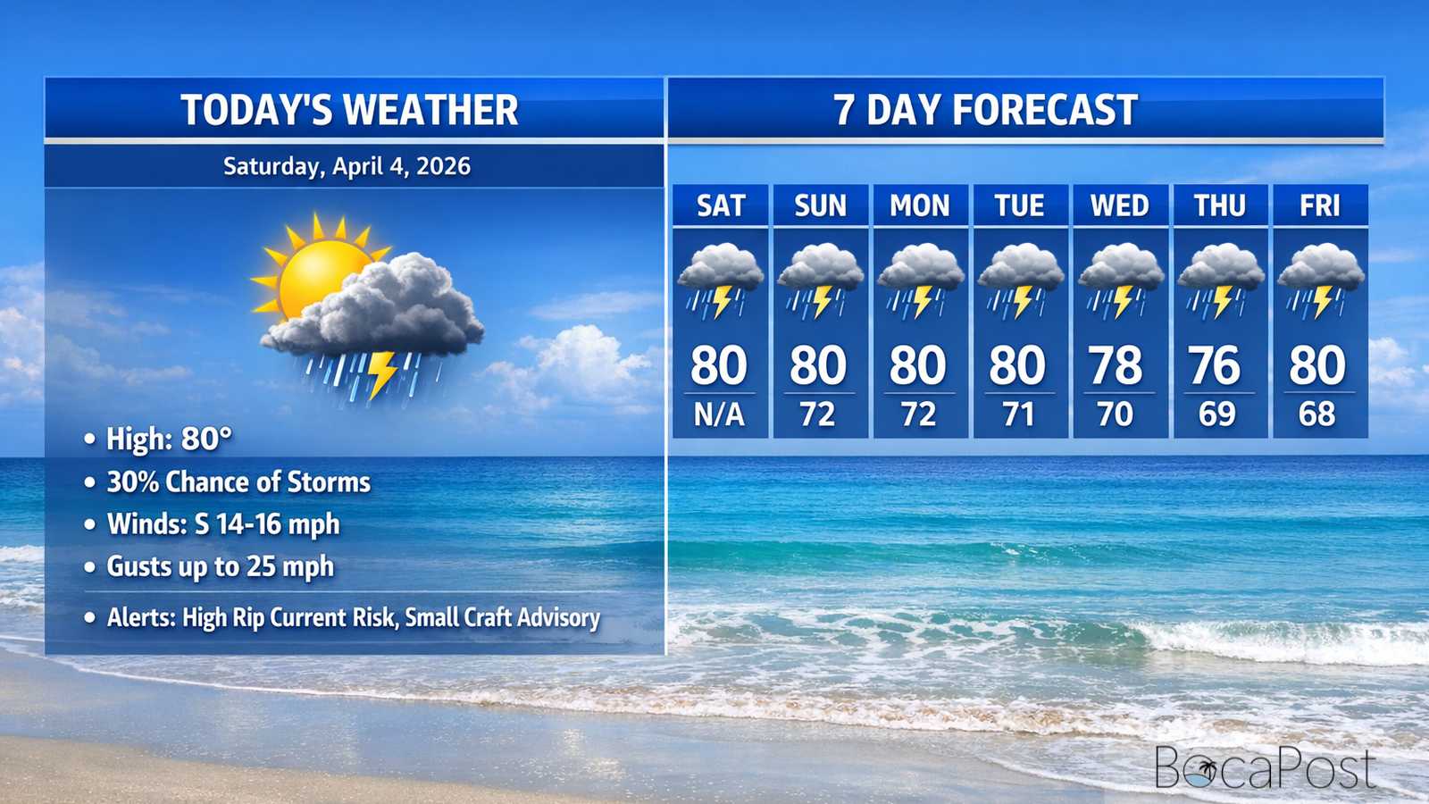 Boca Raton Morning Weather Update: Breezy Sun, Isolated Storms, And A High Rip Current Risk