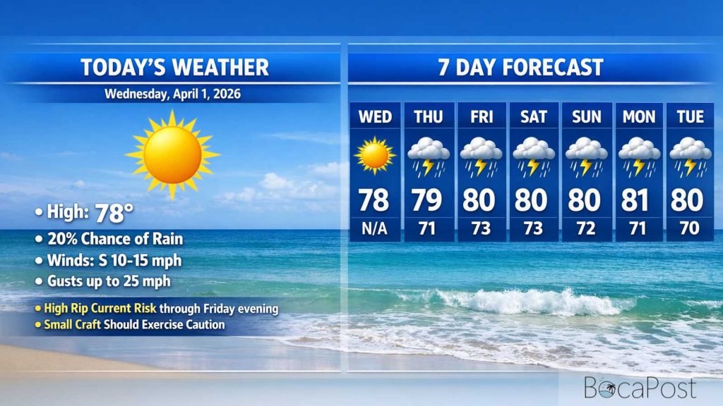 Boca Raton Morning Weather Update: Breezy Sun Today, Storms Possible Thursday