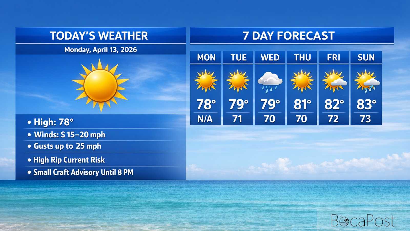 Boca Raton Morning Weather Update: Breezy Sunshine With A Dangerous Rip Current Risk