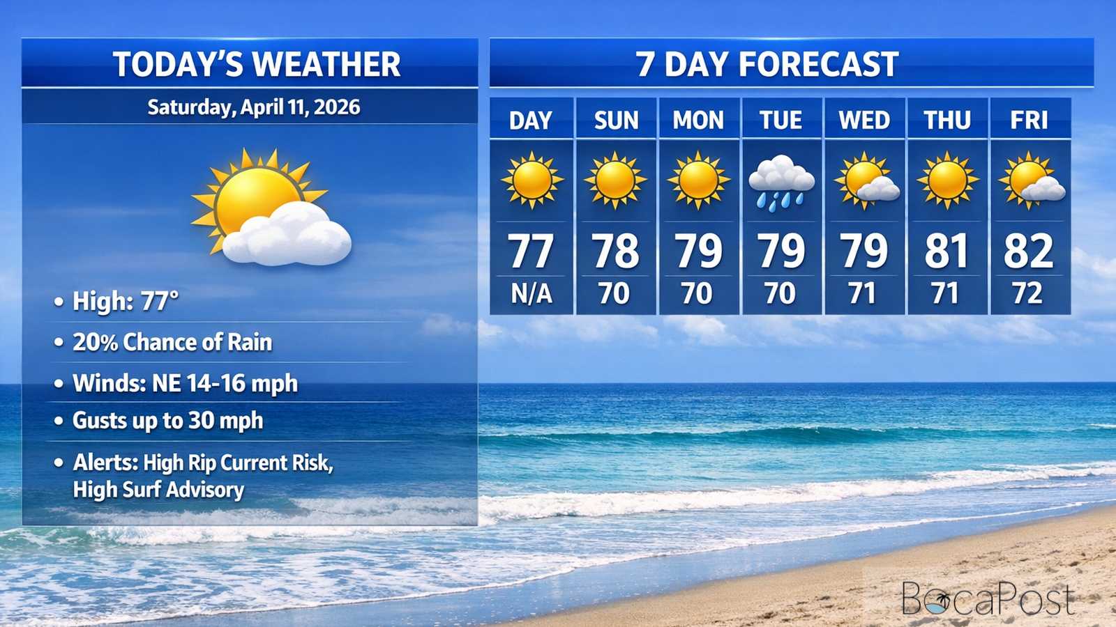 Boca Raton Morning Weather Update: Breezy Sunshine With A Rough Atlantic And Dangerous Rip Currents