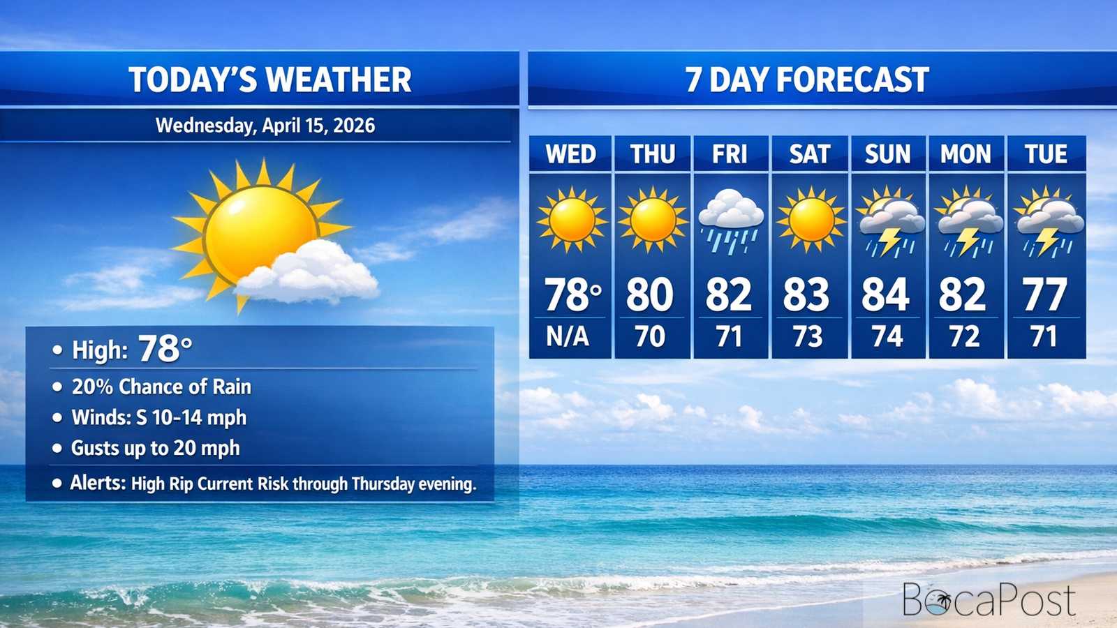 Boca Raton Morning Weather Update: Mostly Sunny, Breezy, And A High Rip Current Risk