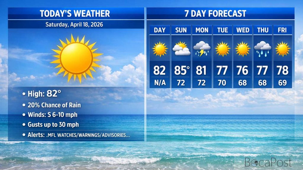 Boca Raton Morning Weather Update: Mostly Sunny Today, Front Brings Storms And Big Surf Early Week