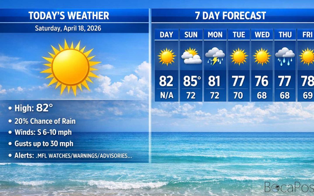 Boca Raton Morning Weather Update: Mostly Sunny Today, Front Brings Storms and Big Surf Early Week