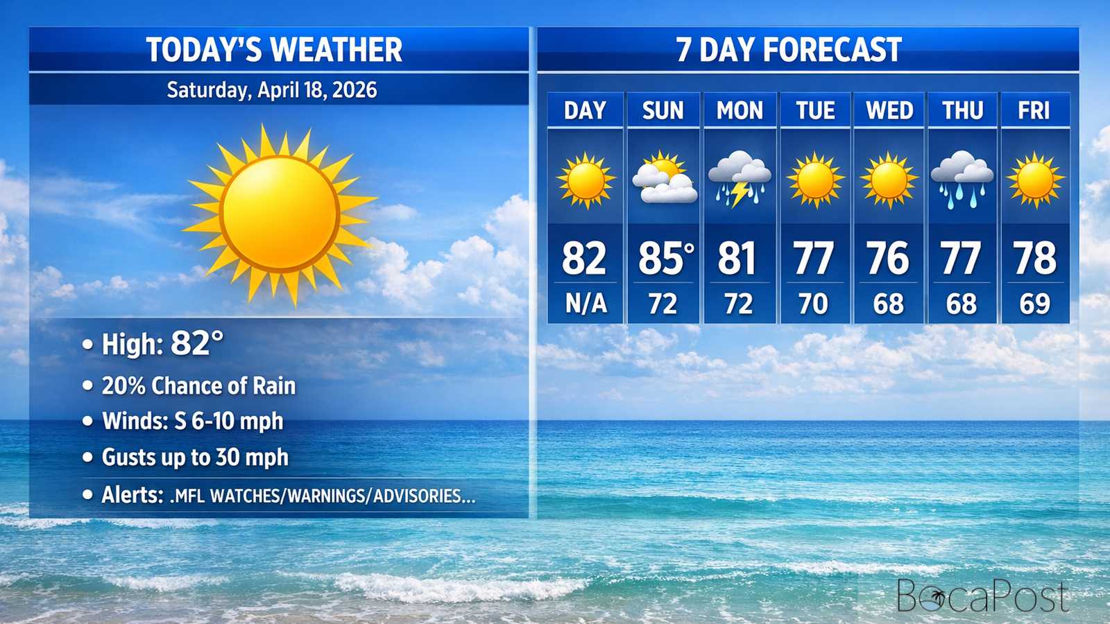Boca Raton Morning Weather Update: Mostly Sunny Today, Front Brings Storms And Big Surf Early Week