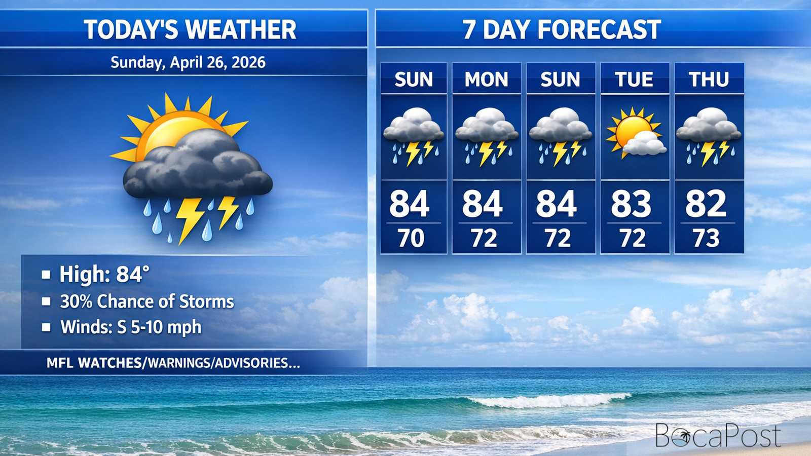 Boca Raton Morning Weather Update: Sun Early, Storms Possible Late