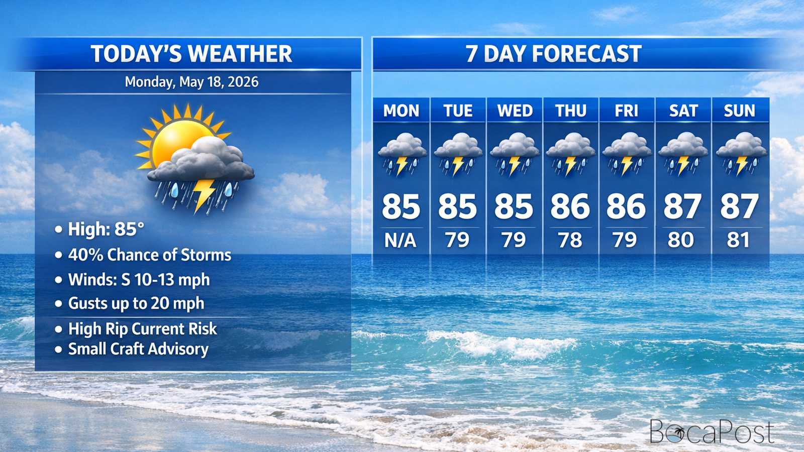 Boca Raton Morning Weather Update: Breezy East Winds, High Rip Current Risk, And Spotty Storms