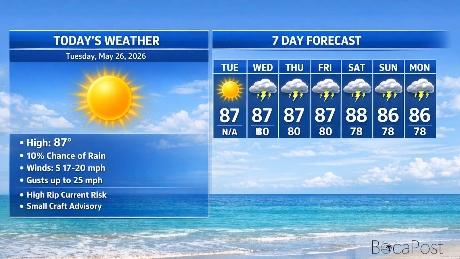 Boca Raton Morning Weather Update: Breezy Heat Today, Wetter Pattern Builds Late Week