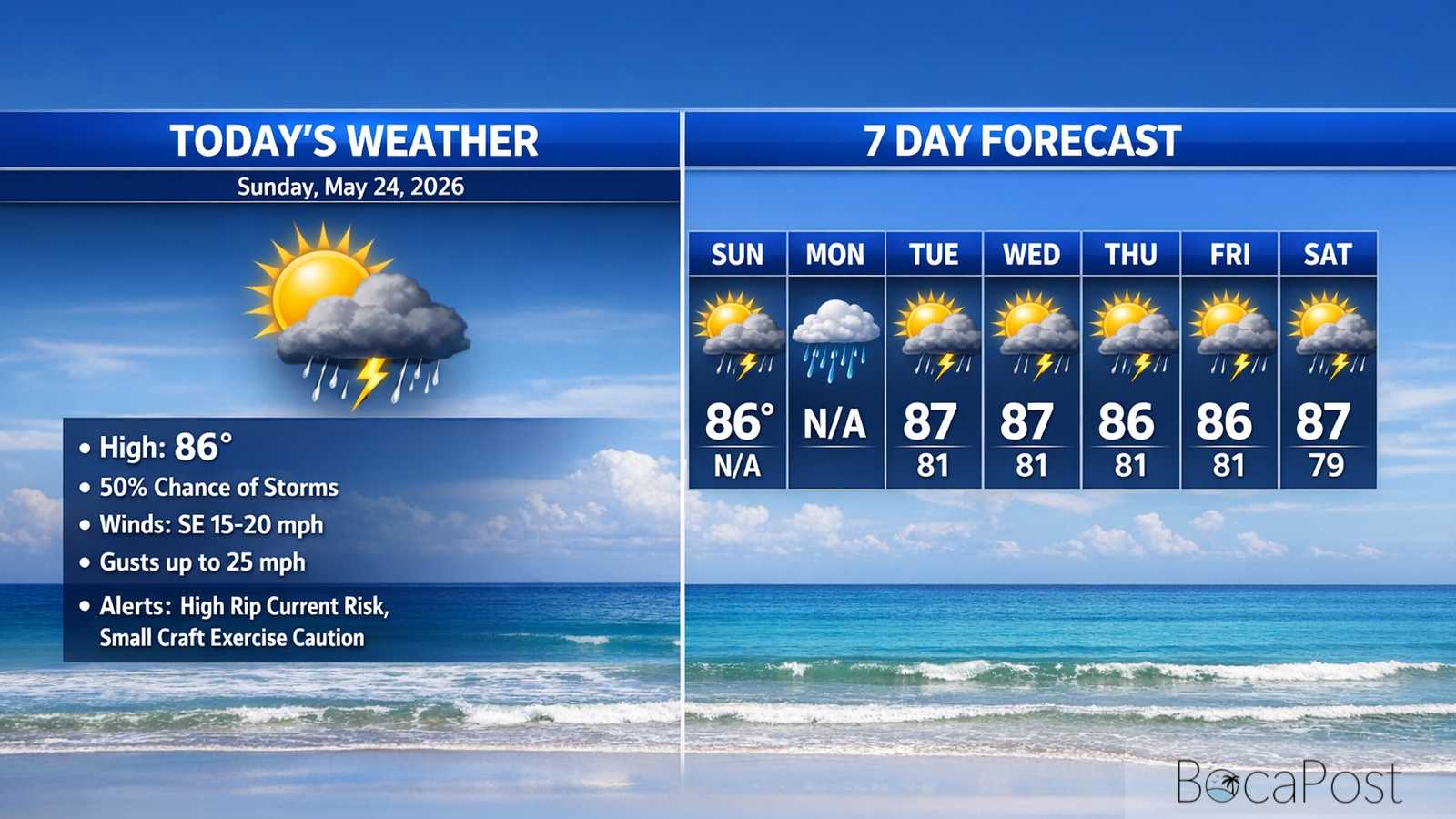 Boca Raton Morning Weather Update: Breezy Sun, Low Rain Odds Today; Rip Current Danger Stays High