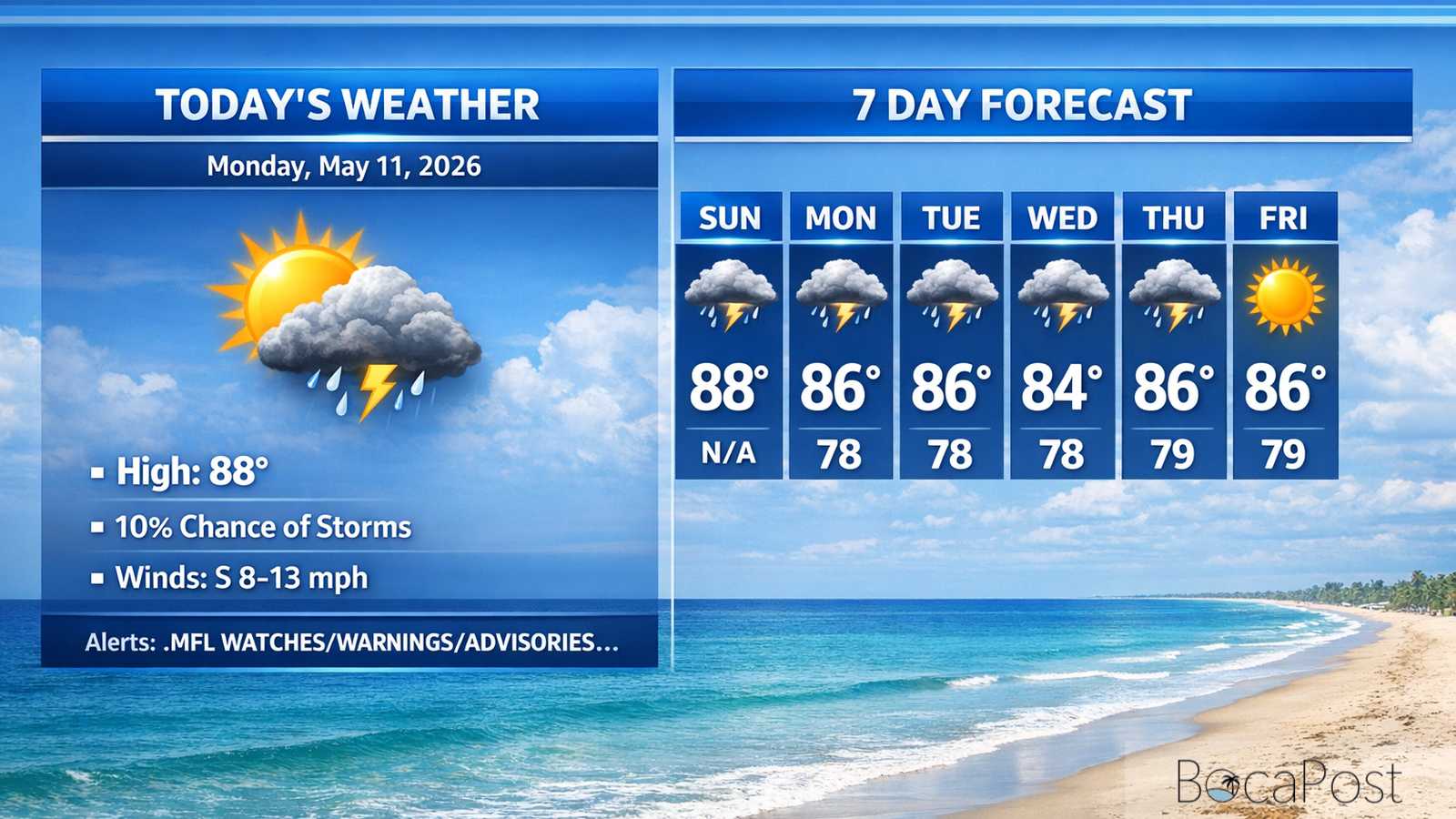 Boca Raton Morning Weather Update: Heat Near 90, Storms Ramping Up This Week