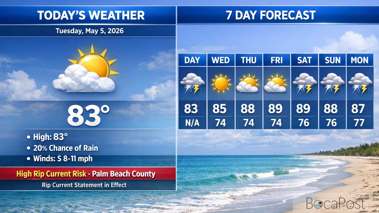 Boca Raton Morning Weather Update: More Sun Today, Heat Building Later This Week