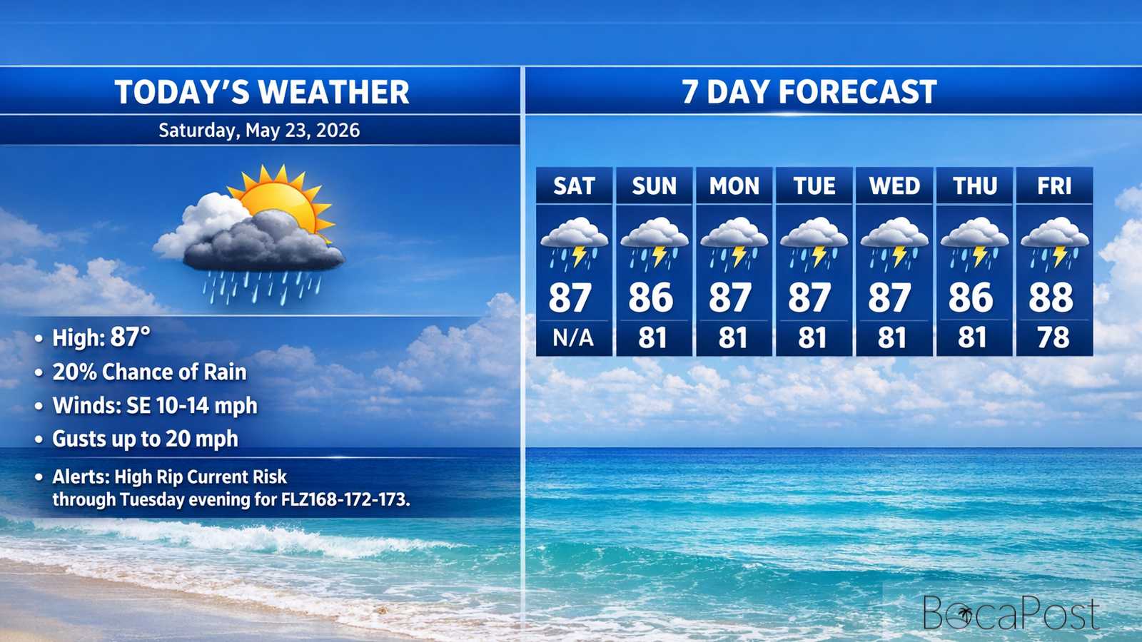 Boca Raton Morning Weather Update: Mostly Sunny, Breezy, And A High Rip Current Risk