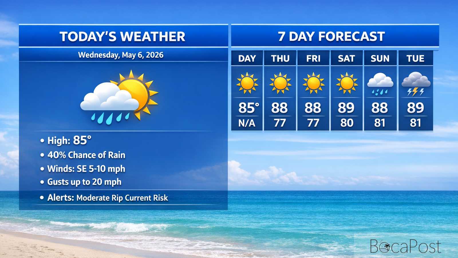 Boca Raton Morning Weather Update: Mostly Sunny Today As Heat Builds Toward The Weekend